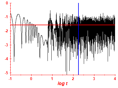 Survival probability log